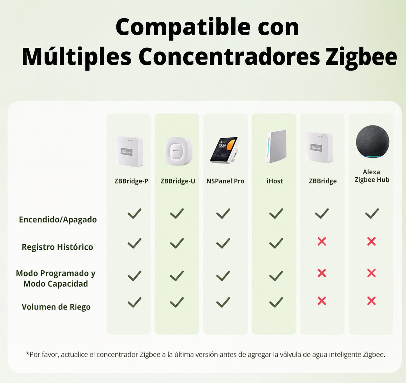 Válvula de agua inteligente Sonoff Zigbee