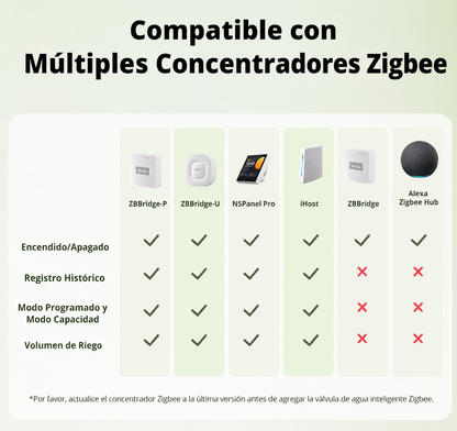 Válvula de agua inteligente Sonoff Zigbee